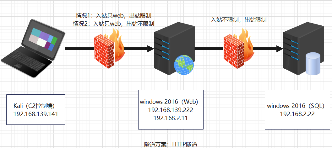 内网对抗-隧道技术篇&防火墙组策略&HTTP反向&SSH转发&出网穿透&CrossC2&解决方案
