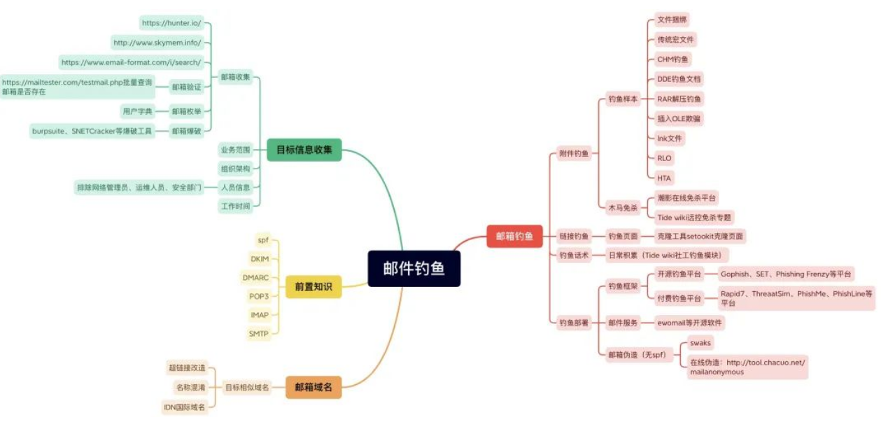 红队APT-钓鱼投递篇&邮件系统&SPF绕过&自建SMTP&EwoMail配合Gophish转发&劫持网页