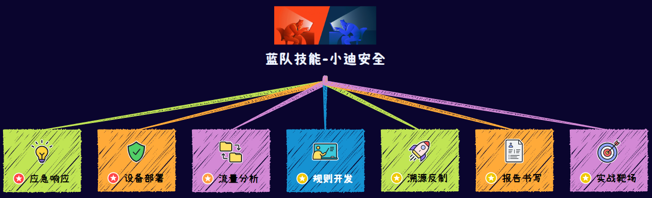 蓝队技能-应急响应篇&Web入侵指南&后门查杀&日志分析&流量解密&攻击链梳理&排查口