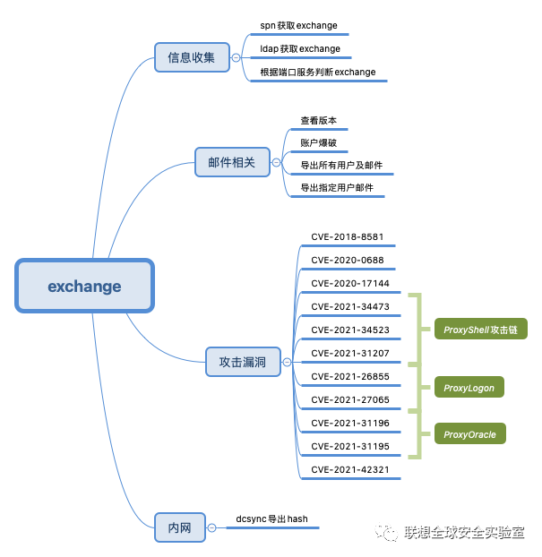 内网对抗-横向移动篇&ExChange服务&角色发现&有无账户凭据&ProxyShell链&CVE漏洞