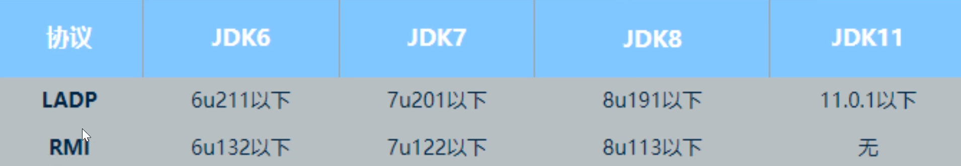 JAVA攻防-反序列化利用&JNDI注入&高版本绕过&依赖Jar包&gadge包链&自动Bypass
