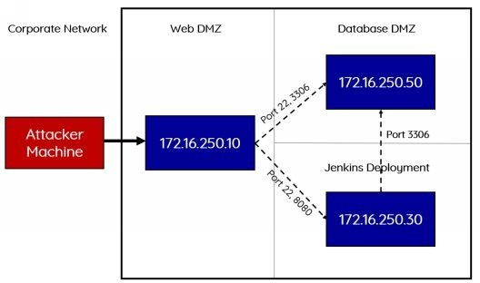 内网对抗-横向移动篇&Linux到Linux&SSH协议&密匙对文件登录&历史命令&Jenkins攻击