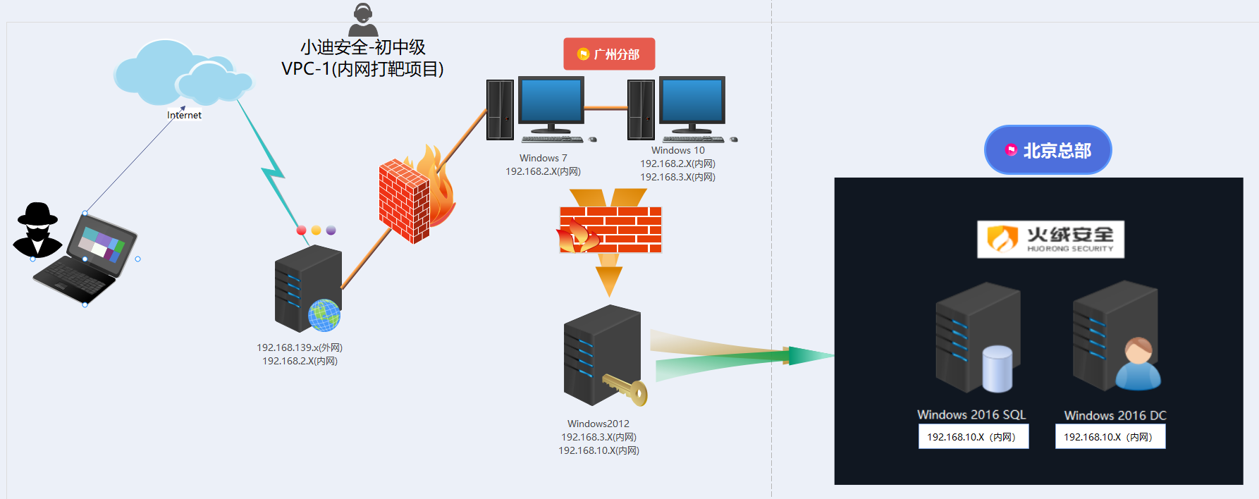内网对抗-实战项目&VPC1打靶&PHP-RCE&三层代理路由&防火墙上线&密码喷射&域控提权