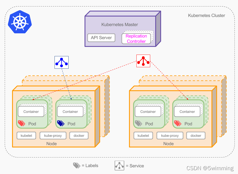 云上攻防-云原生篇&Kubernetes集群&Etcd存储&Dashboard面板&Porxy暴漏&Config泄露