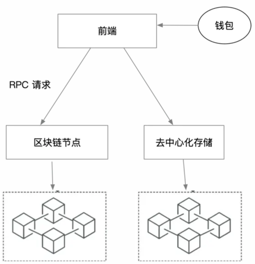 代码审计-Web3安全&智能合约&区块链&Solidity开发&msg和tx&编码加密&Web3.js